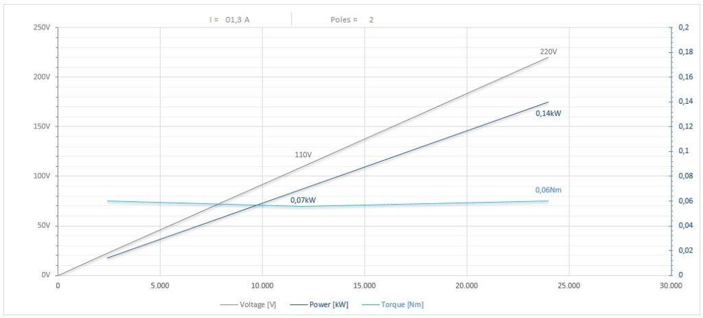 Diagramma per RV42/2FP4