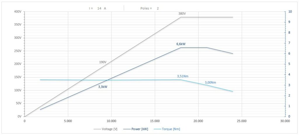 Diagramma per RV110/2240FP1SBCM3DX          