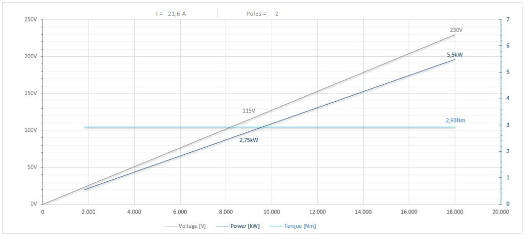 Diagramma per RV90/2FP1SBCPE25DX          