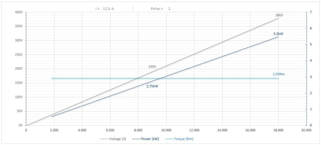 Diagramma per RV90/2FP4SBCPE25DX          