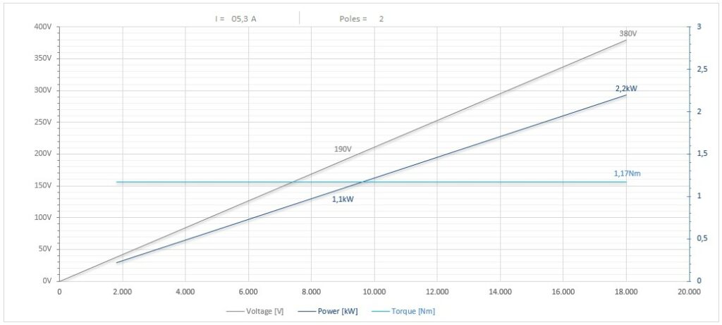 Diagramma per RV90/2FP4SBCPE25DX          