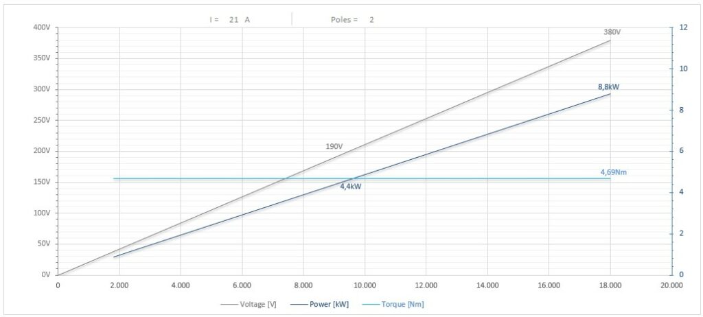 Diagramma per RV135/2250FP1SBCPE32DX