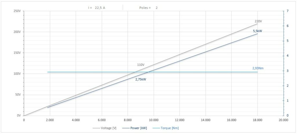 Diagramma per RV90/2FP1SBCPE25DX         