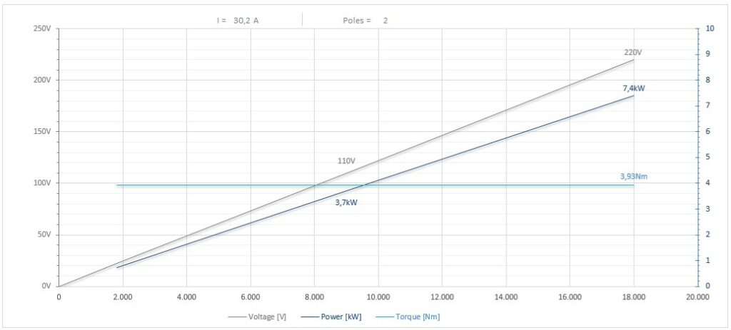 Diagramma per RV110/2240FP1SBCPE32DX        