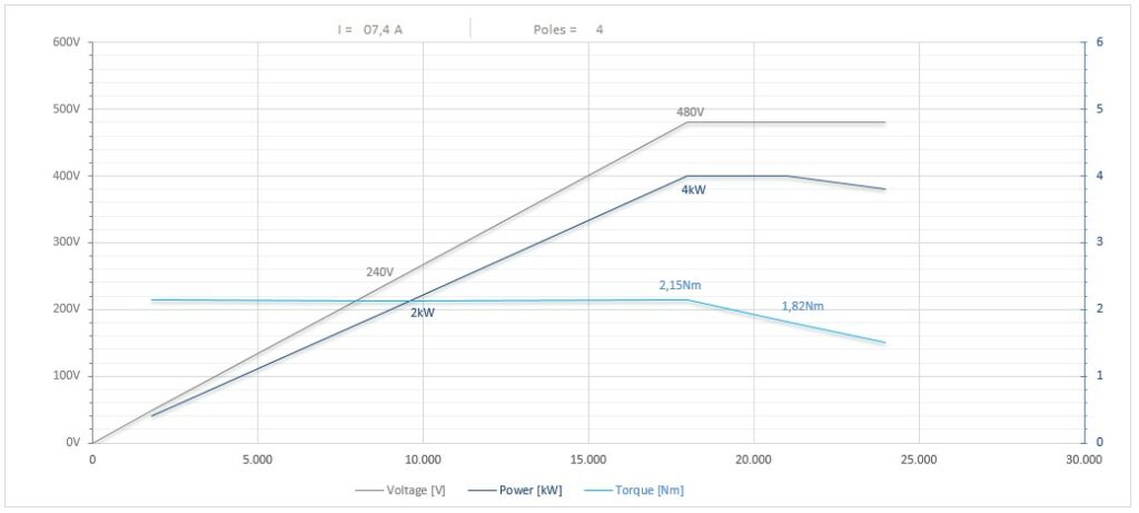 Diagramma per RC90/2235FP1ISO25CRPDSF 