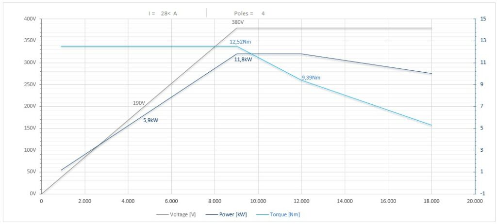 Diagramma per RS135/2250FP1CM3SX