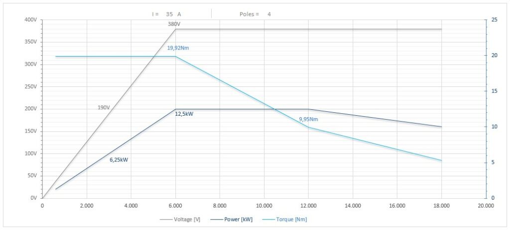 Diagramma per RA135/2250FP1HSKF63CR*PDE 