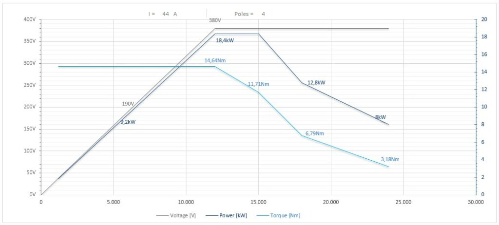 Diagramma per RA135/22505AXHSKF63CRPD     