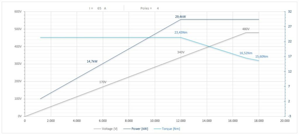 Diagramma per RA135/2250FP1HSKF63CRPDE      