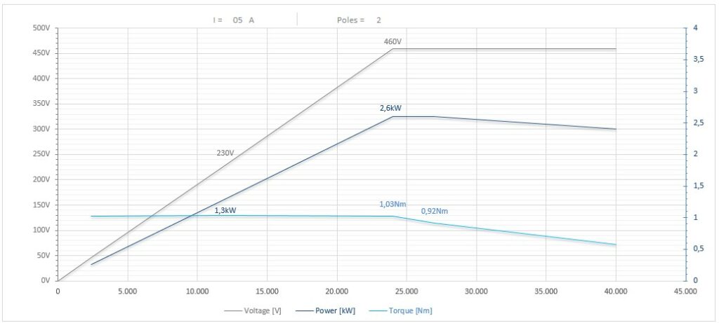 Diagramma per RA73/22FP1BICPE20           