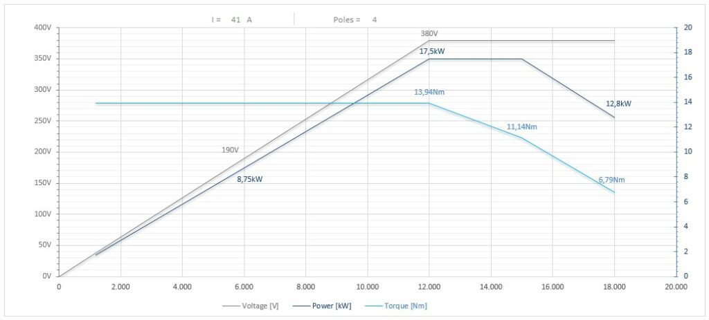 Diagramma per RA135/22RHSKF63CRPD          