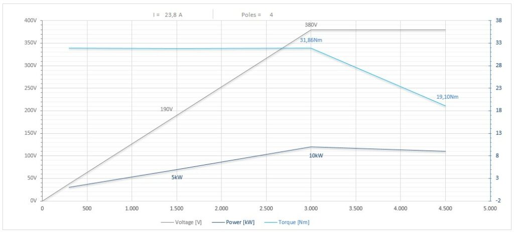 Diagramma per RA135/22FP1HSKF63CRPDE 