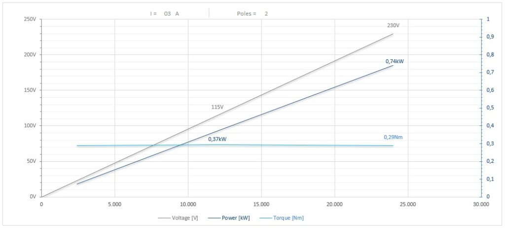 Diagramma per RV55/2FP1CPE16DX             