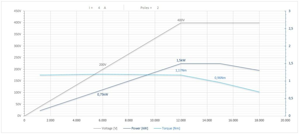 Diagramma per RV73/2FP4CPE25DX