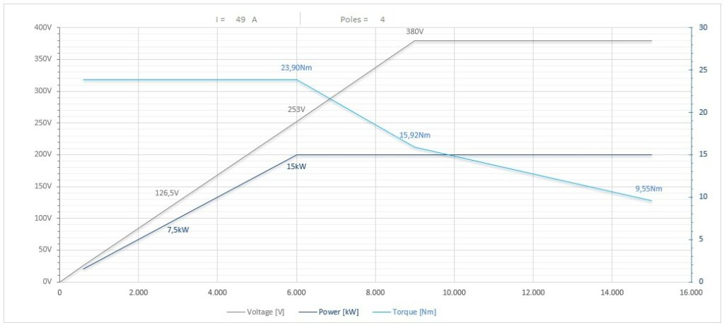 Diagramma per RA135/2250FP1HSKF63CR*PDE     