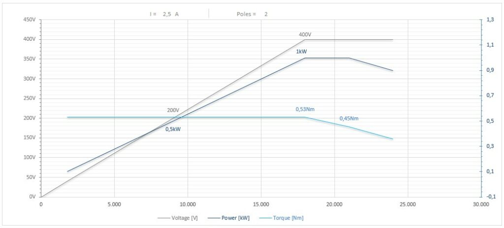 Diagramma per RV55/225FP1CPE20DX           