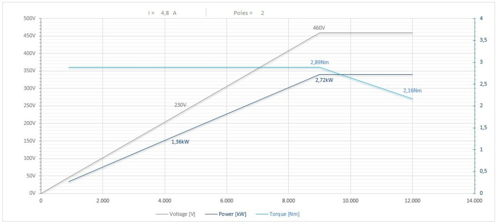 Diagramma per RV90/245FP1HSKC40           