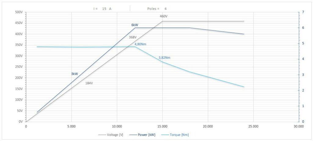 Diagramma per RC110/225AXHSKF63CRPD 