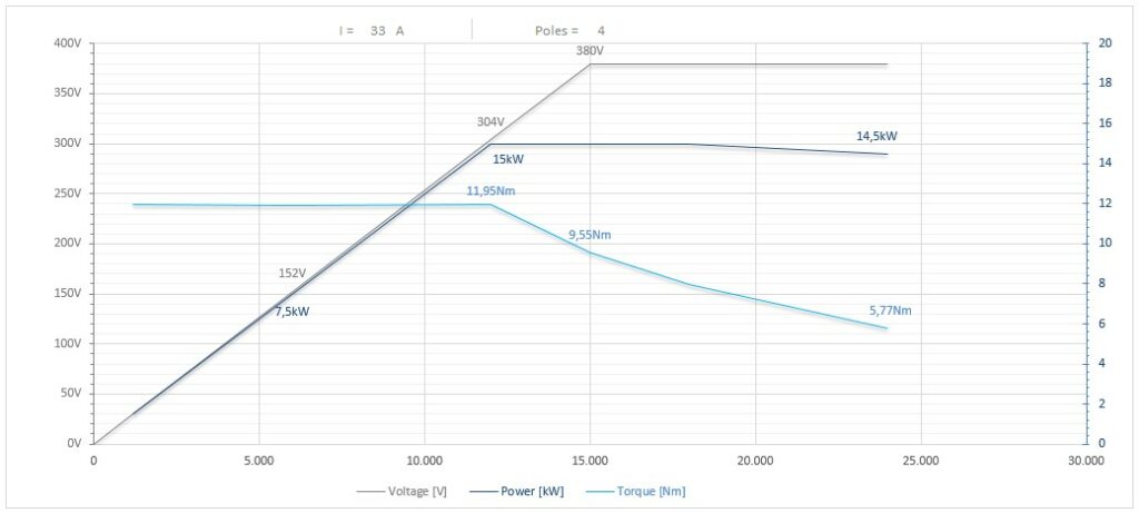 Diagramma per RA135/225AXHSKF63CRPDEN       