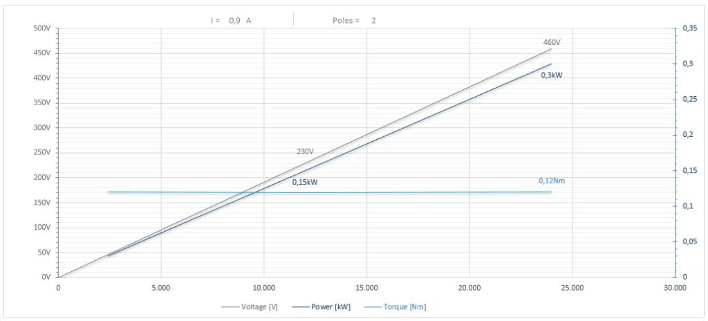 Diagramma per RV42/2FP1CPE11DX              